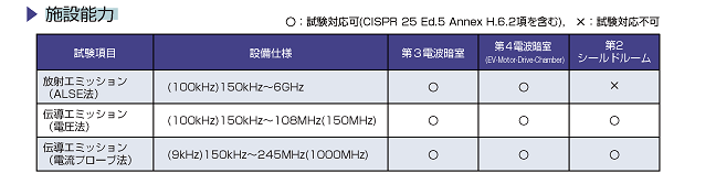 CISPR25 Ed.5